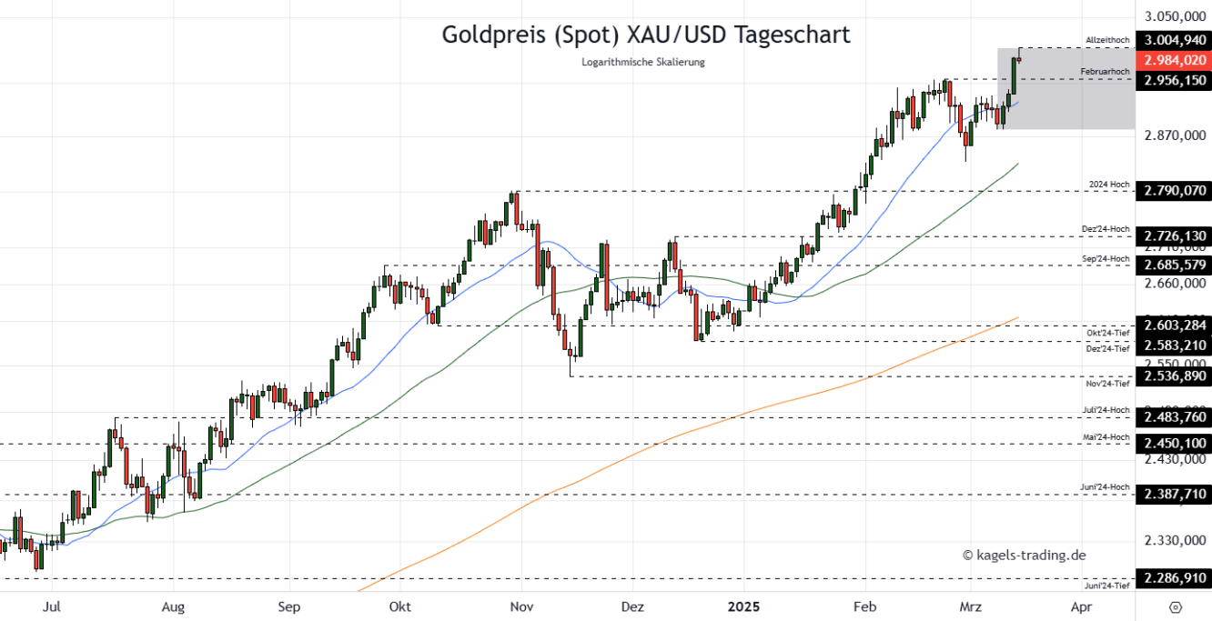 Goldpreis Prognose Tageschart