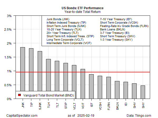 Performance der US Bond-ETFs 