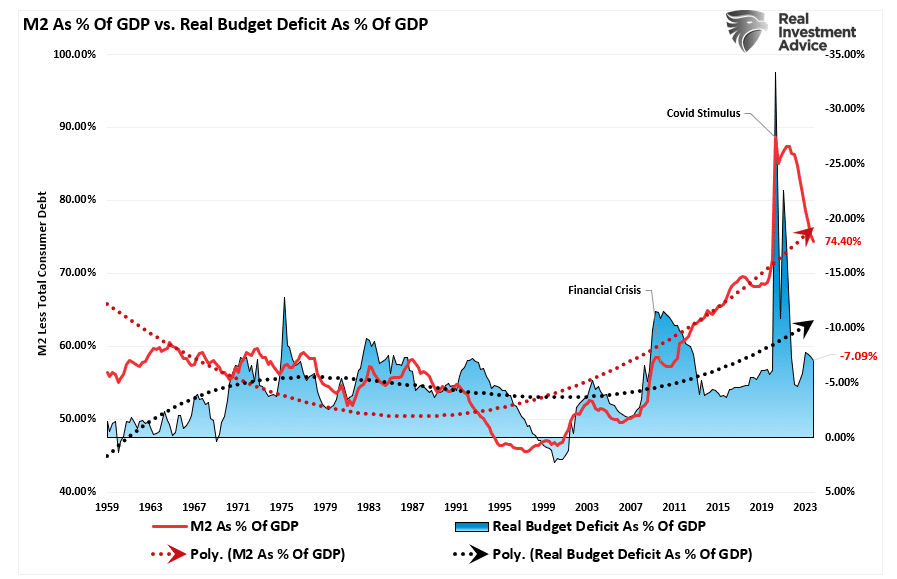 Geldmenge M2 vs. Haushaltsdefizit als Prozentsatz des BIP