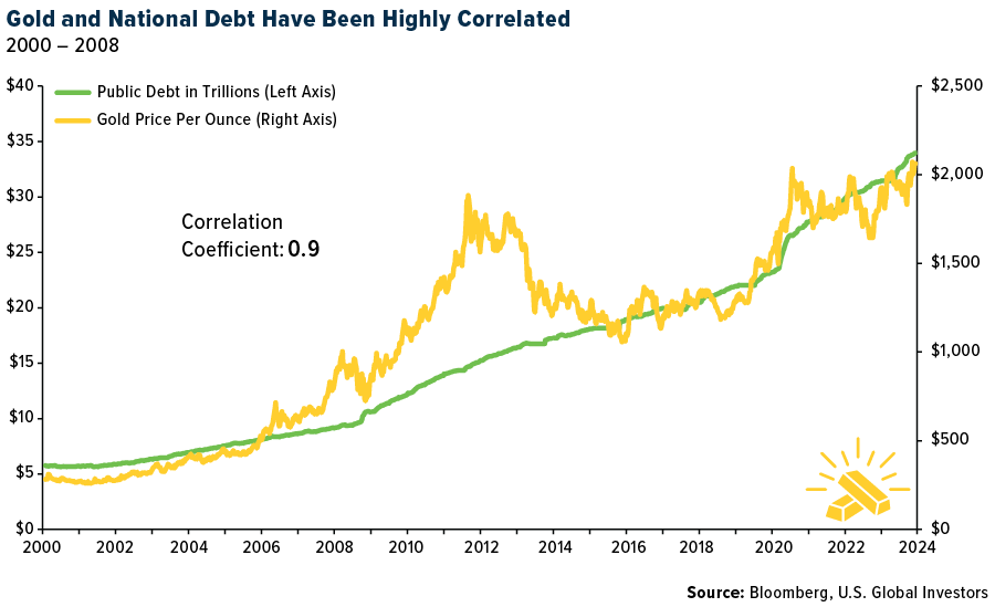 Gold vs Staatsverschuldung