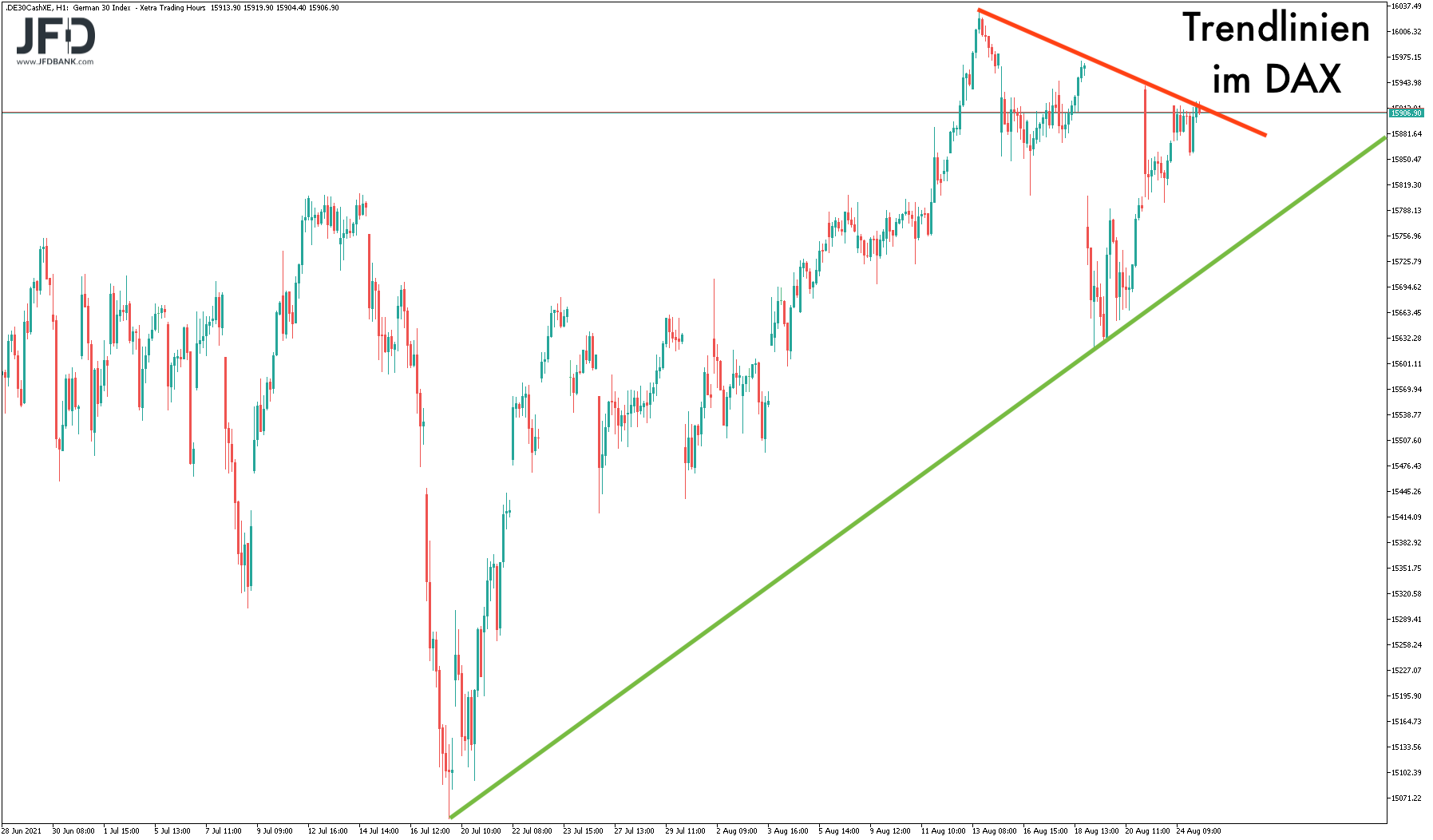 Stundenchart DAX am 25.08.2021