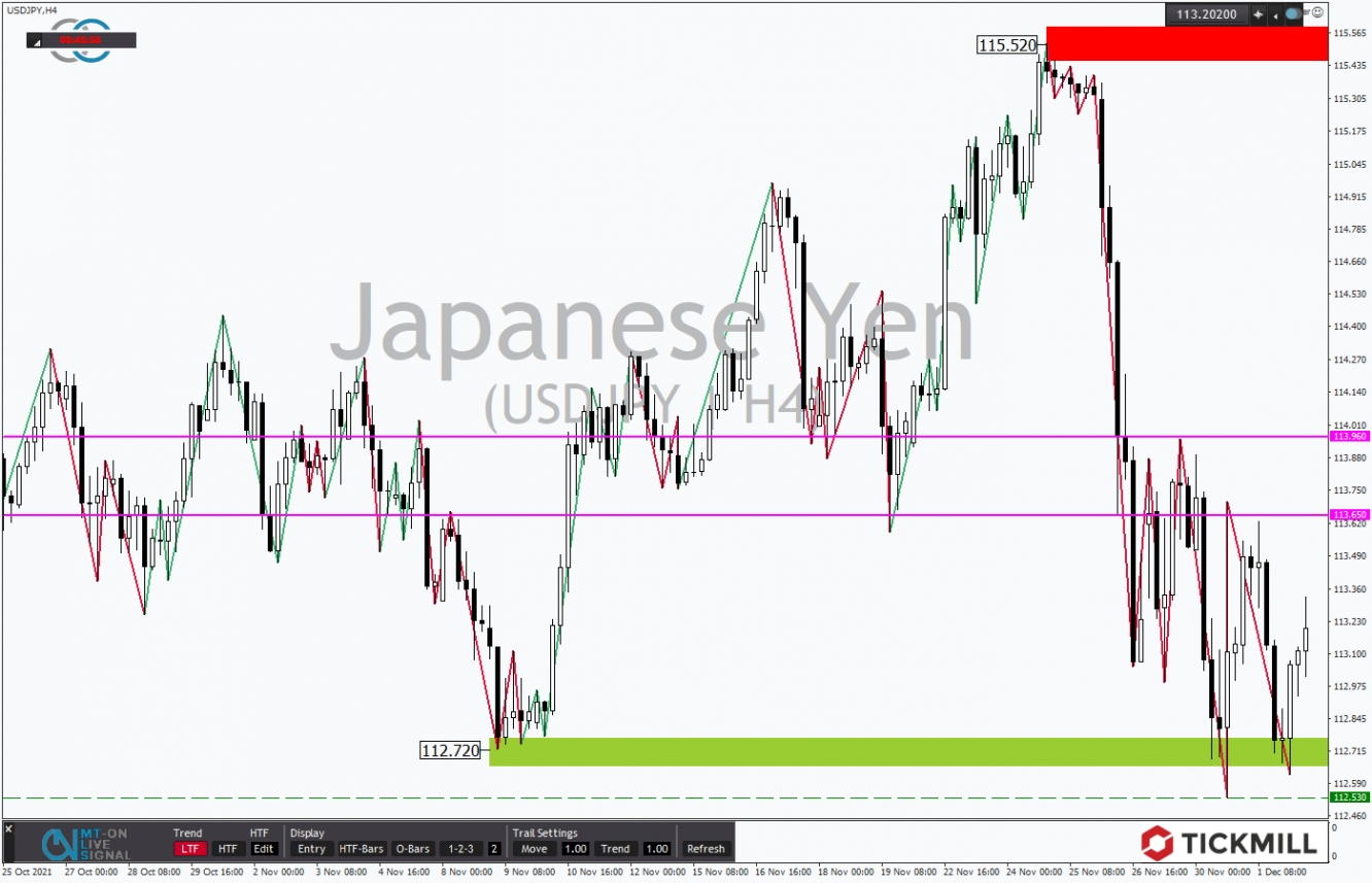 Tickmill-Analyse: USDJPY im 4-Stundenchart 