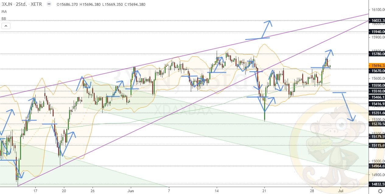 Dax Analyse Mittwoch, den 30.06.2021