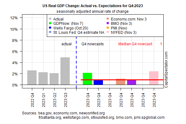 Änderung des realen US-BIP