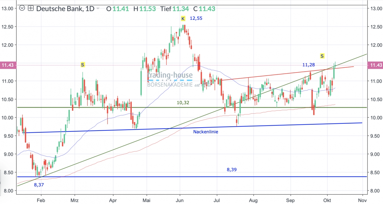 Deutsche Bank Tageschart