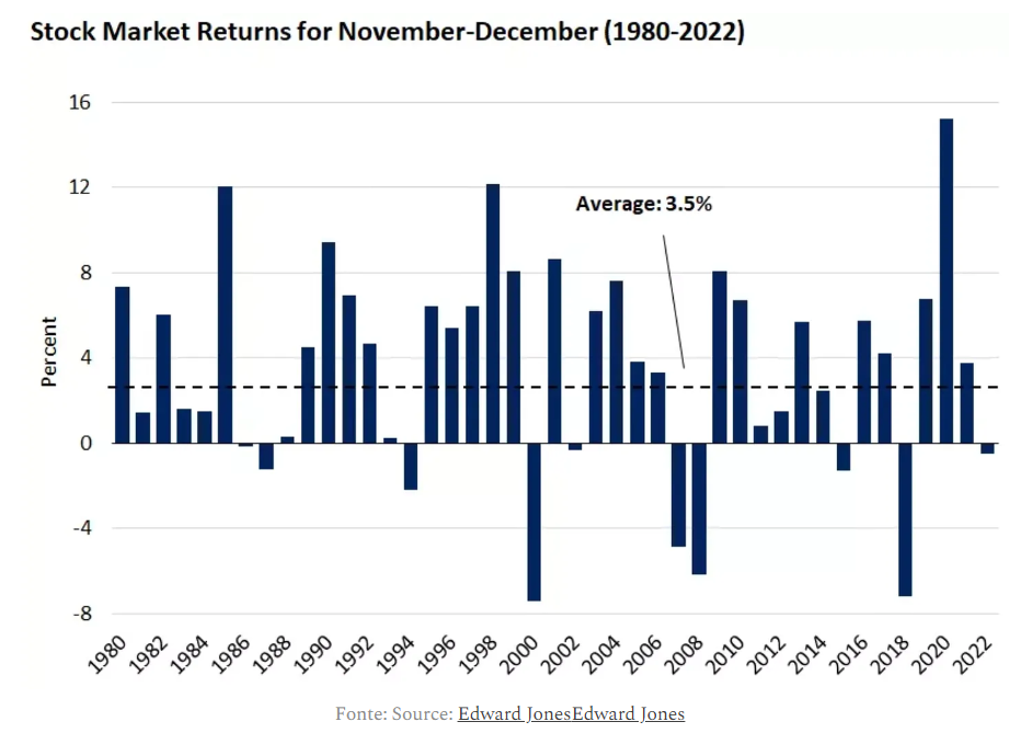 Aktienmarktrenditen im November und Dezember