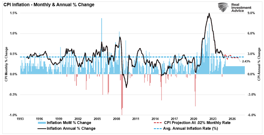 VPI Inflation