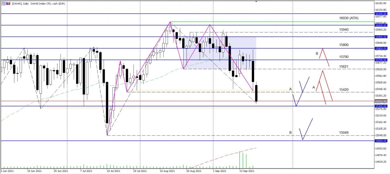 DAX Wochenanalyse KW38 2021 - vom 20.09.