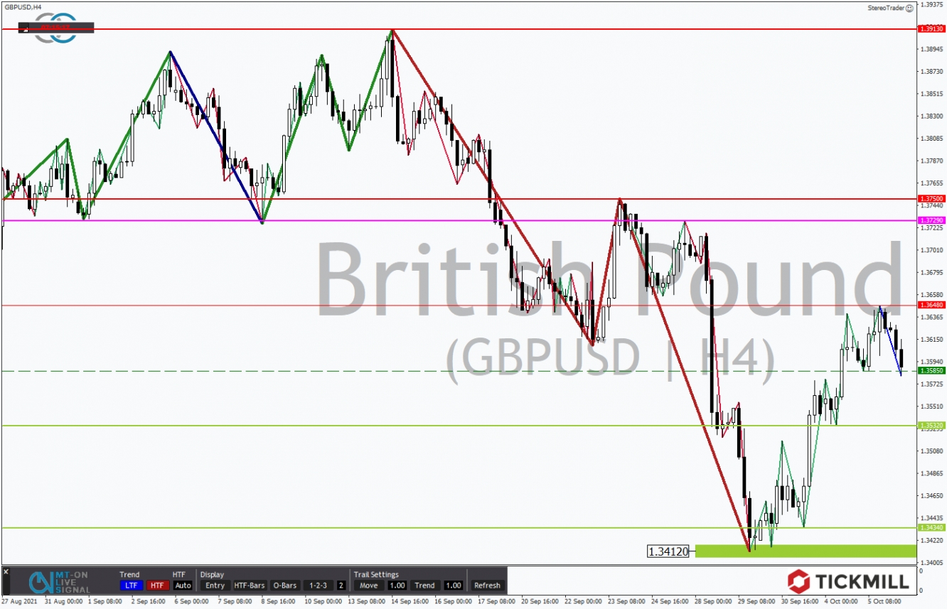 Tickmill-Analyse: GBPUSD im 4-Stundenchart 