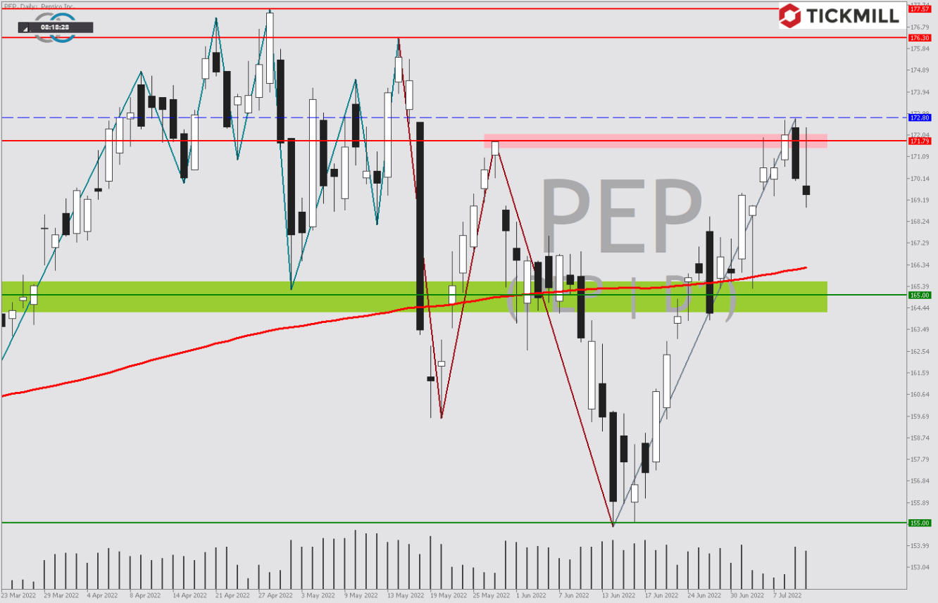 Tickmill-Analyse: Pepsi im Tageschart 