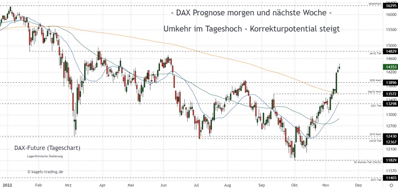 DAX Index Prognose im Tageschart