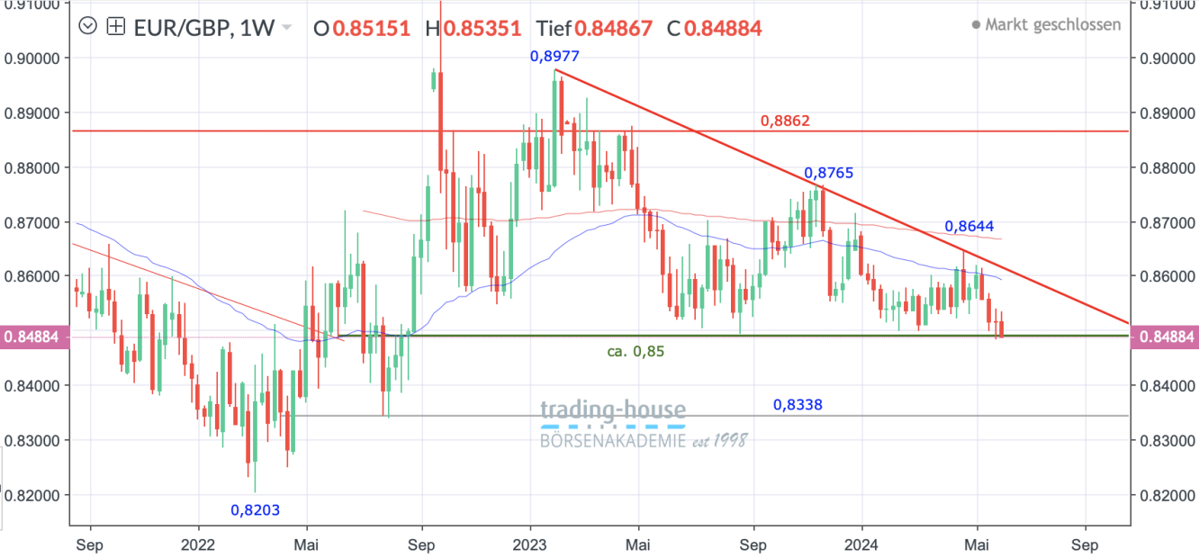 EUR/GBP_Wochenchart