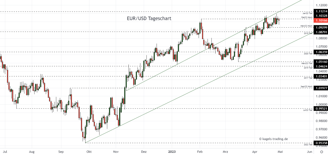 Euro Dollar Chartanalyse im Tageschart