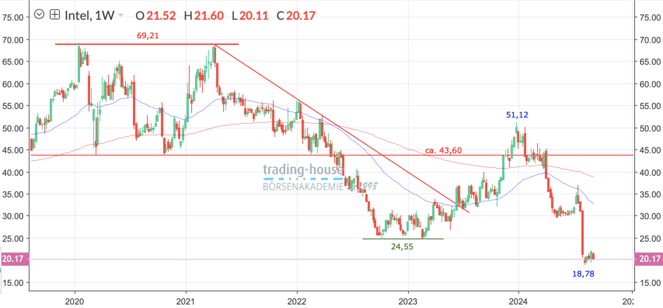 Intel_Wochenchart