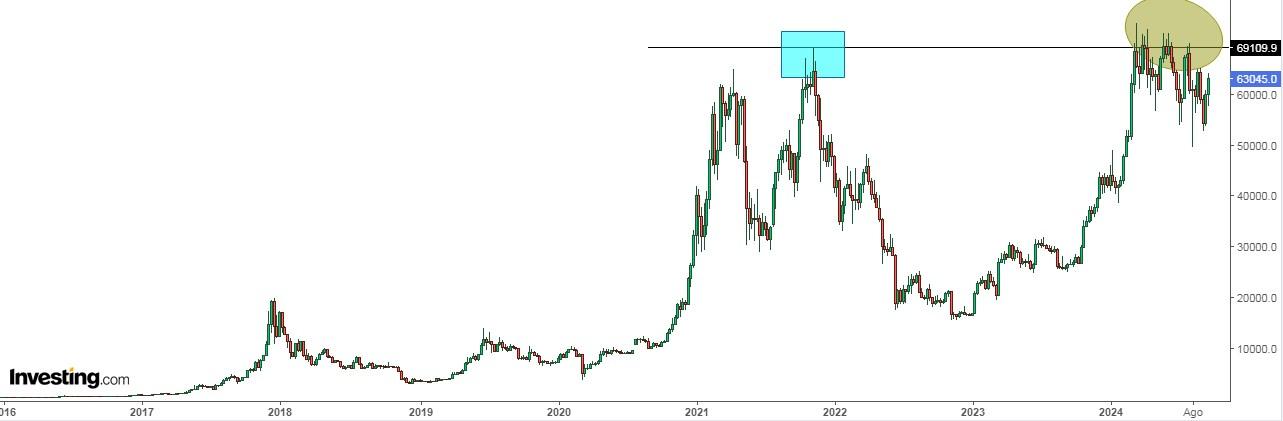 Bitcoin - Kurschart