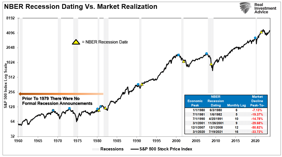 Datum der Rezession laut NBER vs Erkenntnis im Markt