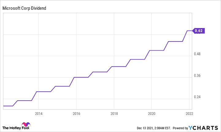 Microsoft Dividenden