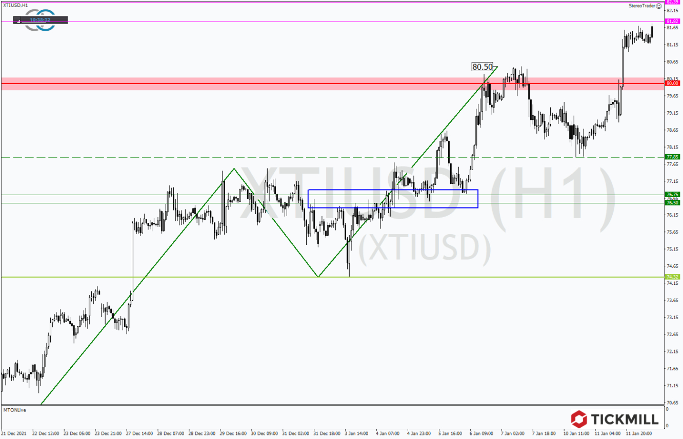 Tickmill-Analyse: WTI im Stundenchart 