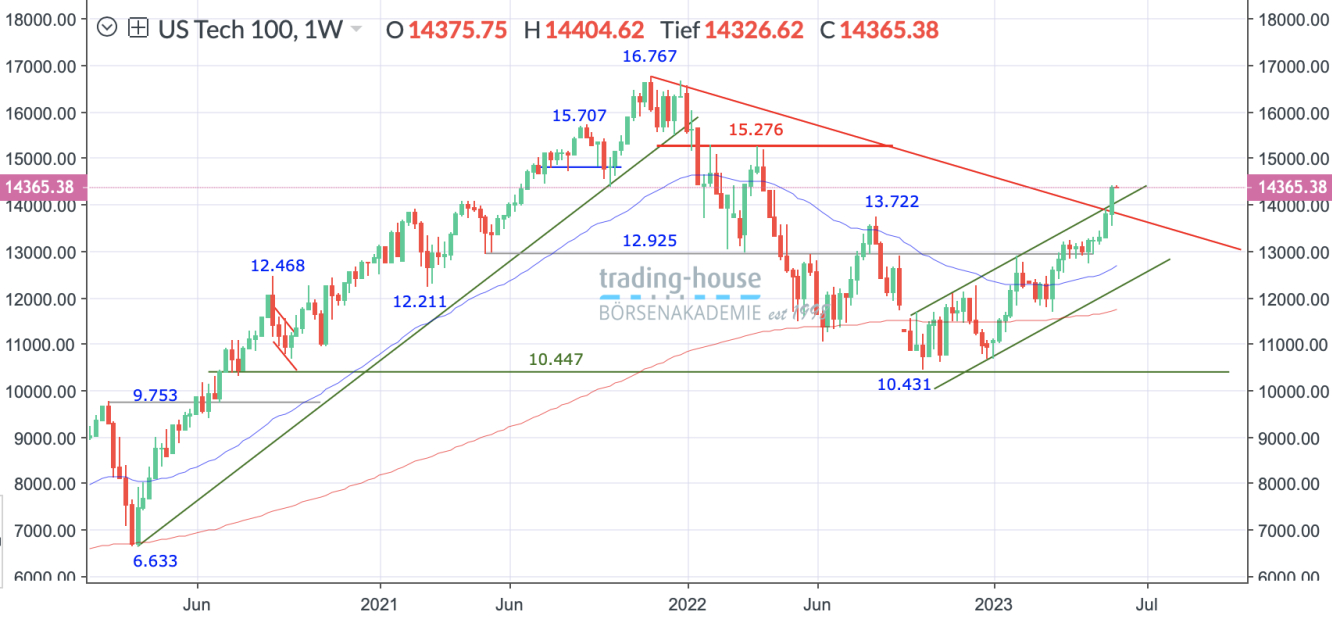 Nasdaq100_Wochenchart