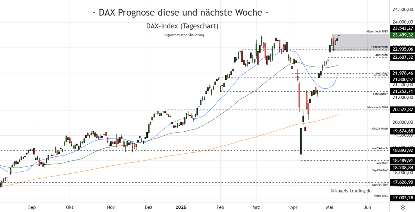 DAX Prognose Tageschart