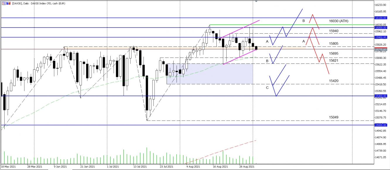 DAX Wochenanalyse KW35 2021 - vom 02.09.