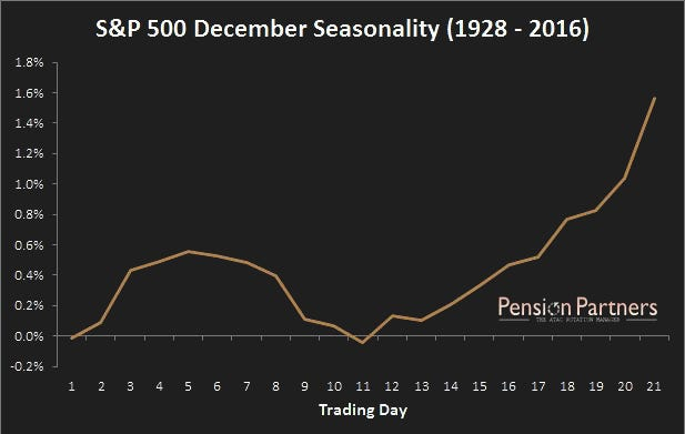 Dezember-Saisonalität