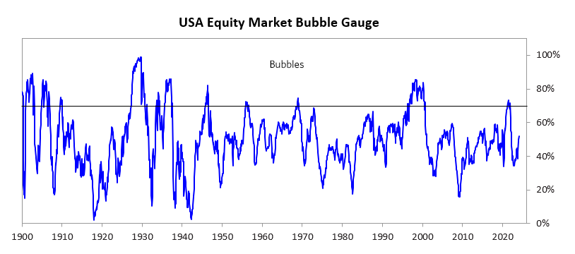 Blasenmetrik für die US-Aktienmärkte