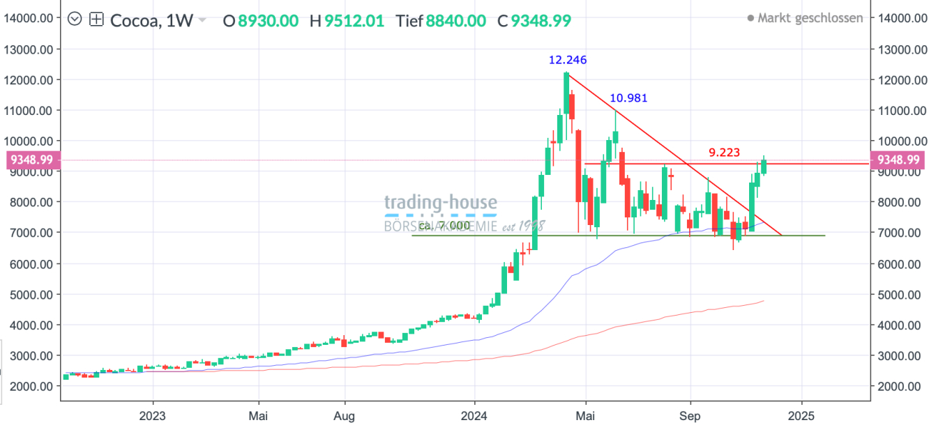 Kakao_Wochenchart