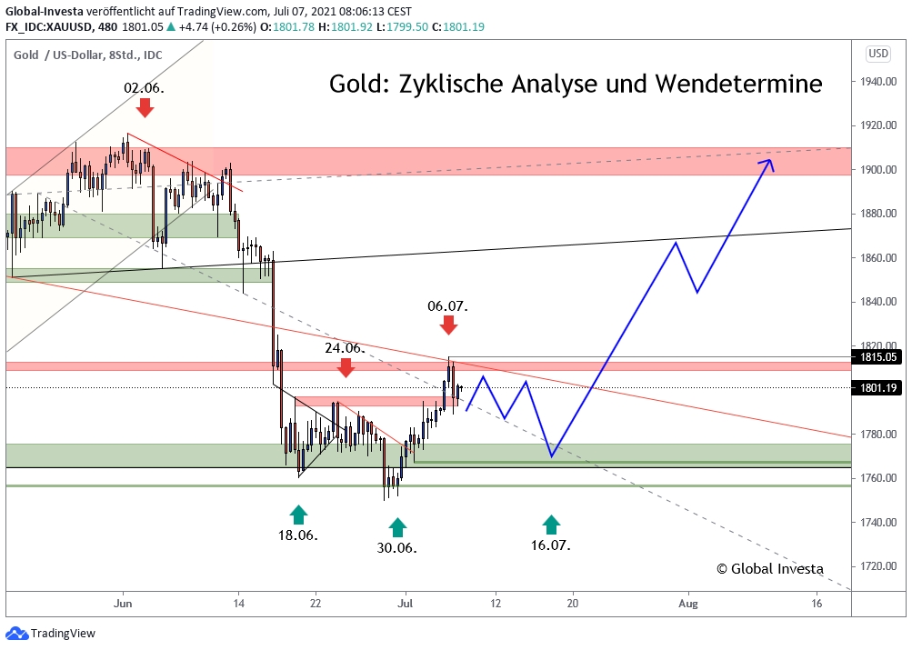 Gold_XAUUSD_zyklische_Analyse_H8