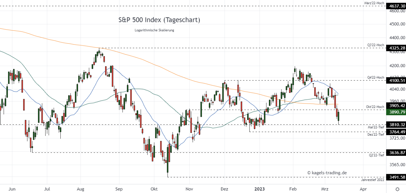 SPX Index Prognose im Tageschart