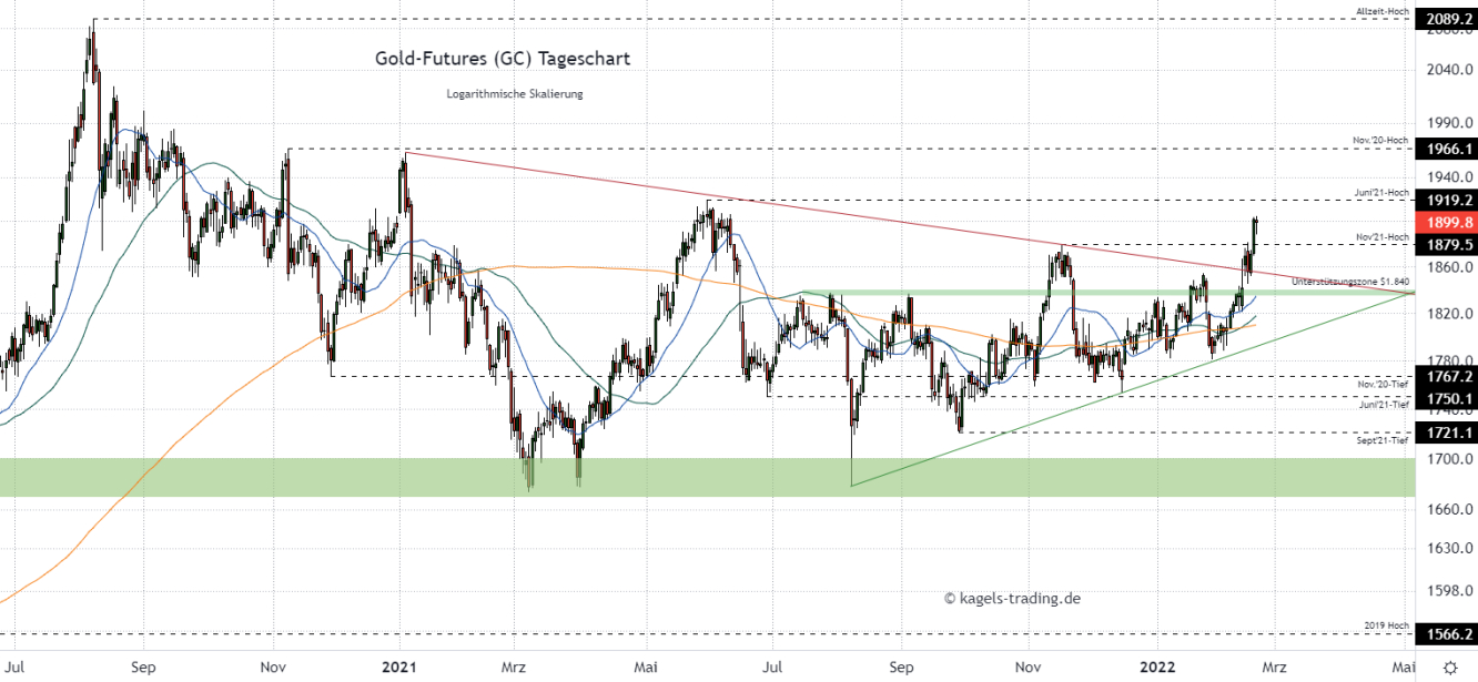 Gold Chartanalyse im Tageschart