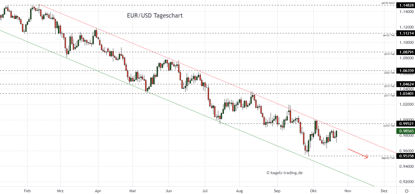 Euro Dollar Chartanalyse im Tageschart