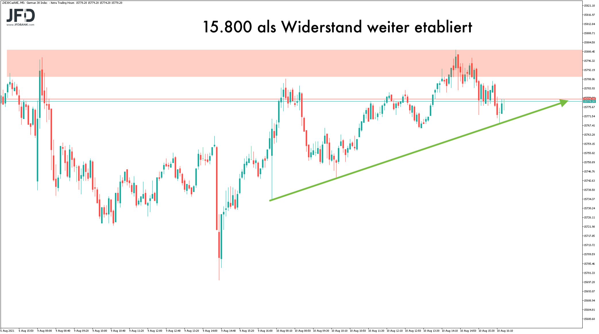 15.800 weiter Widerstand im DAX