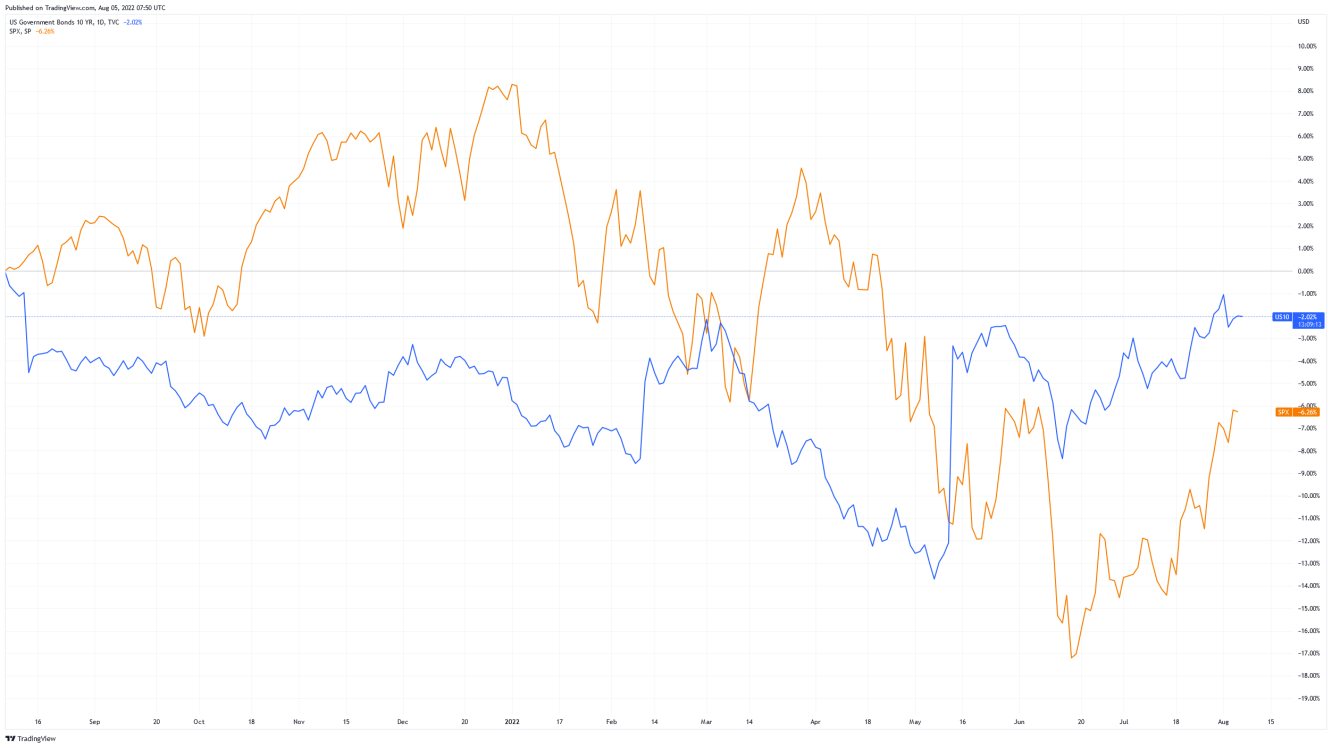 Entwicklung inverser US-Zinskurve vs. S&P500