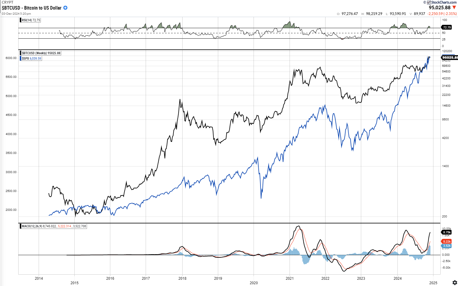 BTC/USD Wochenchart