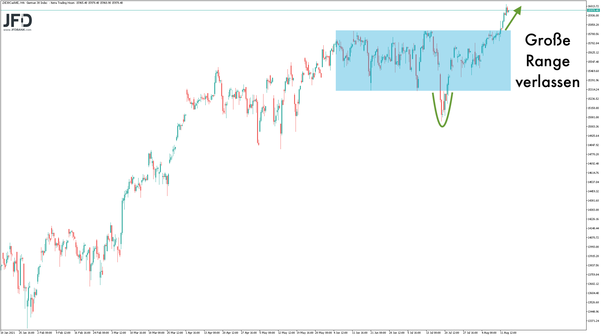 Big Picture im DAX