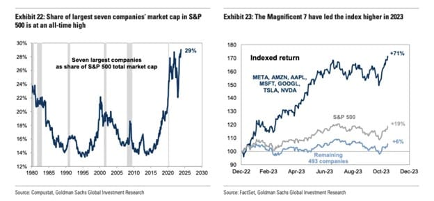 Goldman Sachs - Glorreiche Sieben vs Markt