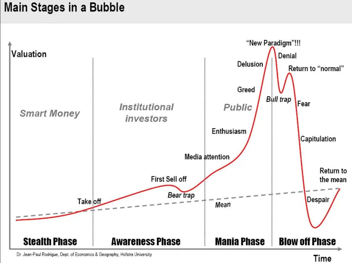 Ist möglicherweise ein Bild von Text „Main Stages in a Bubble Valuation 