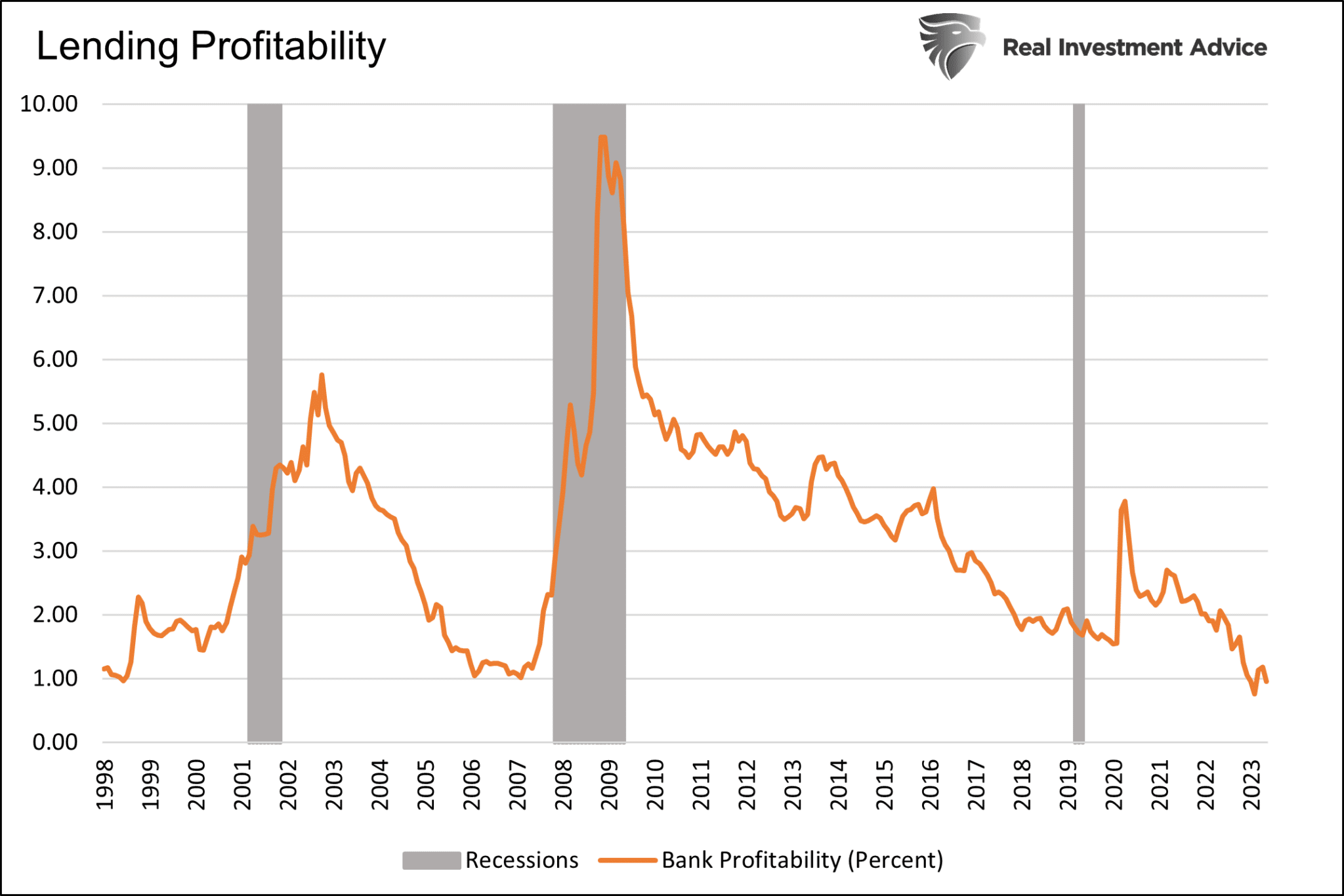 Rentabilität der Bankkredite