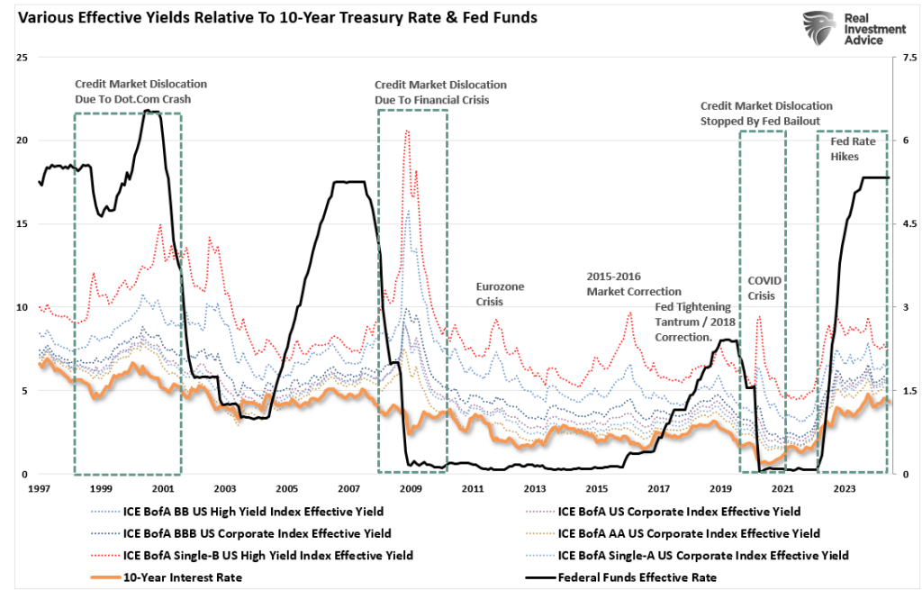 Fed Funds vs. Staatsanleihen vs. Unternehmensanleihen