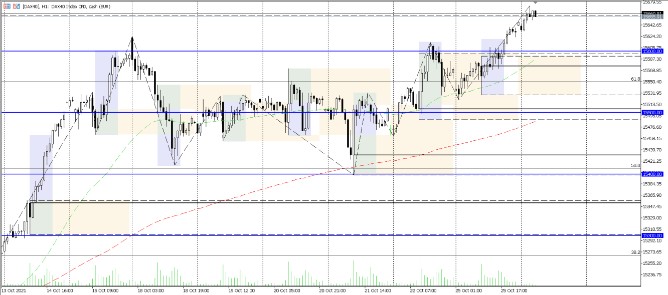 DAX Analysechart vom 26.10.2021