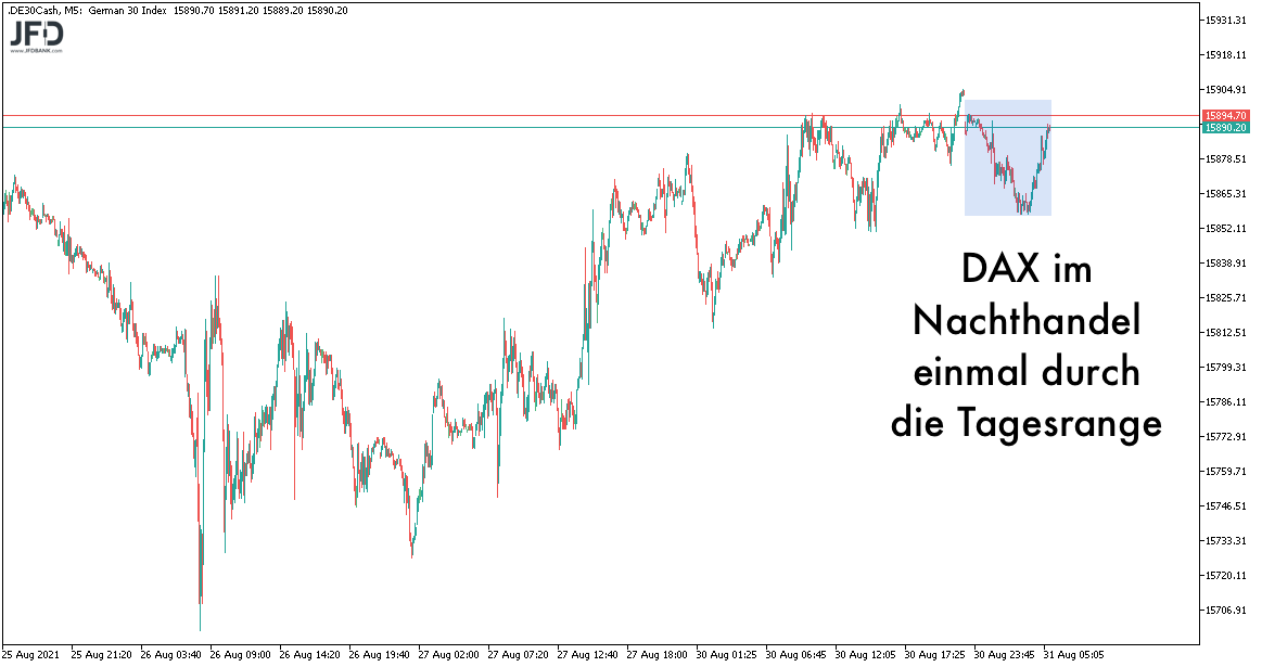 DAX-Vorbörse am Dienstag