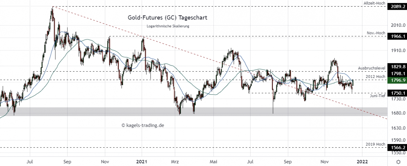 Gold Prognose im Tageschart