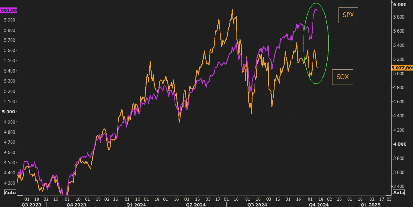 SOX vs. S&P 500