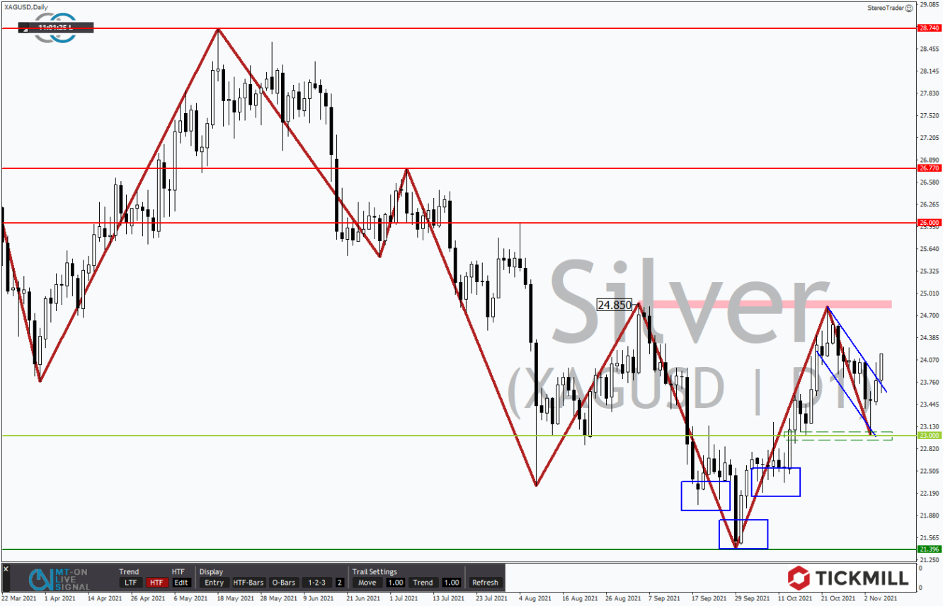 Tickmill-Analyse: Silber im Tageschart 