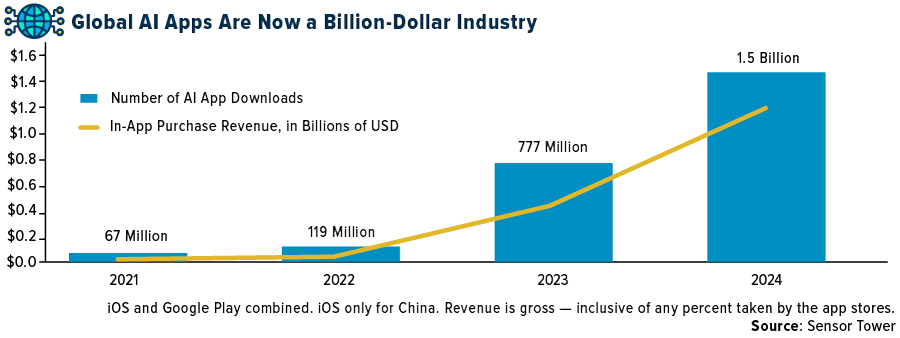 Globale KI-Apps