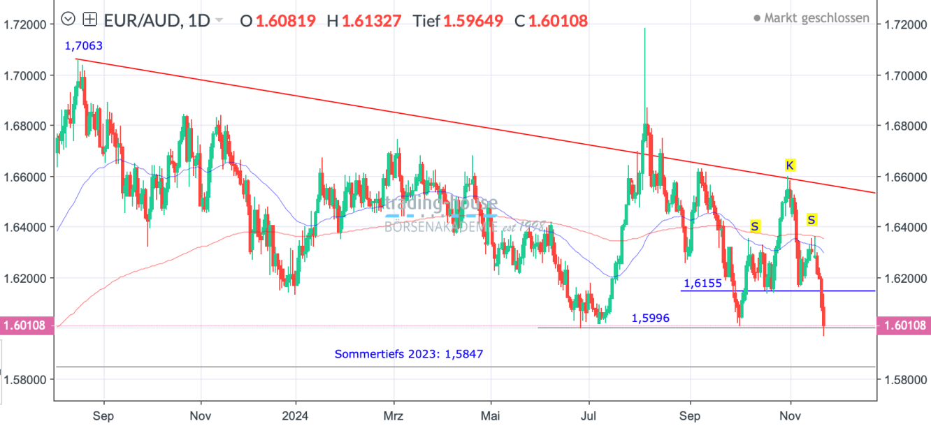 EUR/AUD_Tageschart