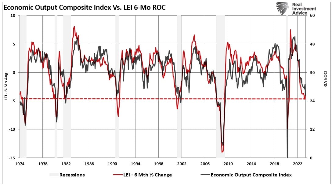 EOCI vs LEI-6-Monats ROC-Index