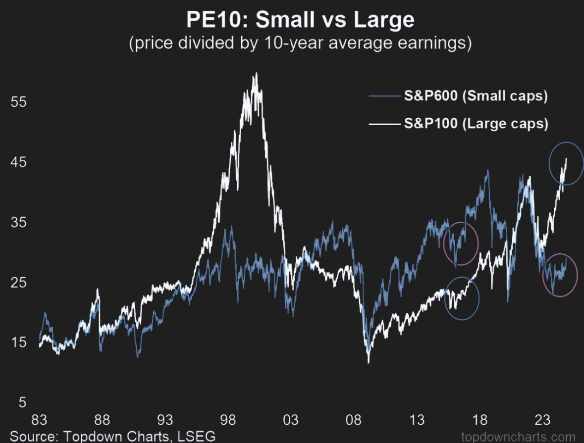 KGV10 der Large-Cap-Aktien vs. KGV10 der Small-Cap-Aktien