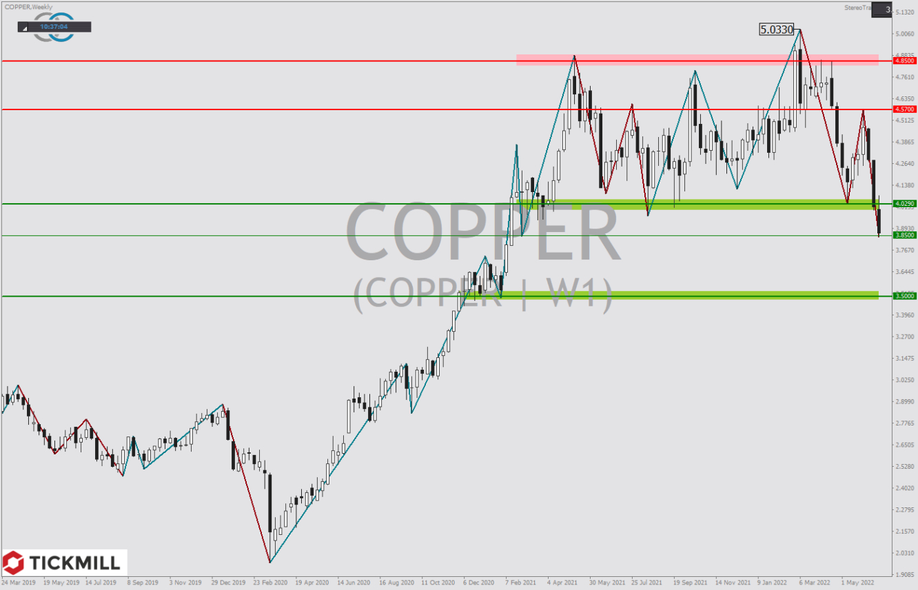 Tickmill-Analyse: Wochenchart von Kupfer